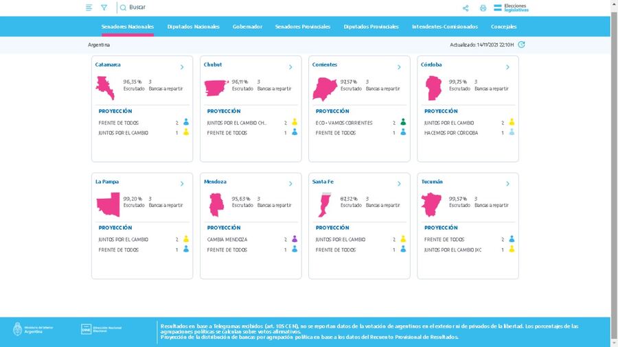 Con seis de ocho provincias ganadas por Juntos, el Frente de Todos pierde el Quorum en el Senado